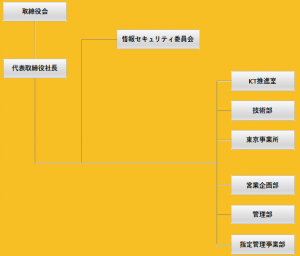 組織図