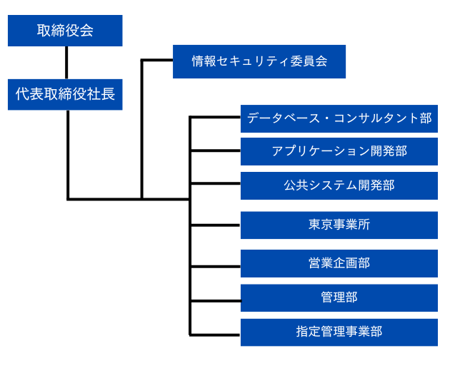 組織図